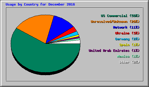 Usage by Country for December 2016