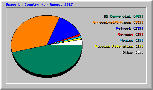 Usage by Country for August 2017