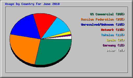 Usage by Country for June 2018