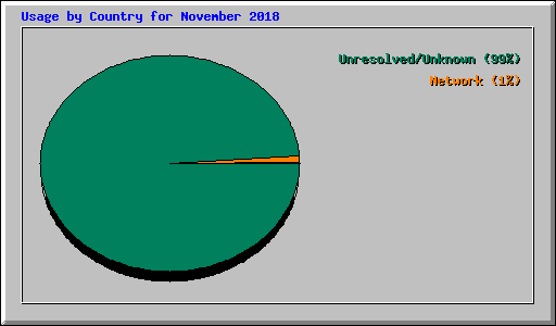 Usage by Country for November 2018