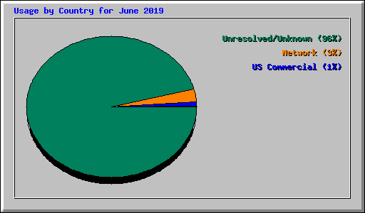 Usage by Country for June 2019