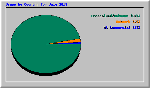 Usage by Country for July 2019