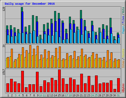 Daily usage for December 2016