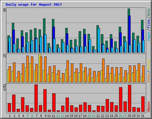 Daily usage for August 2017