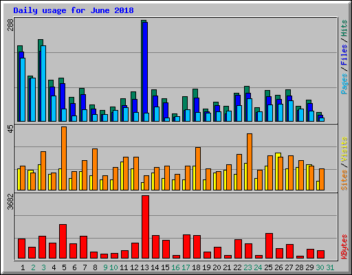 Daily usage for June 2018