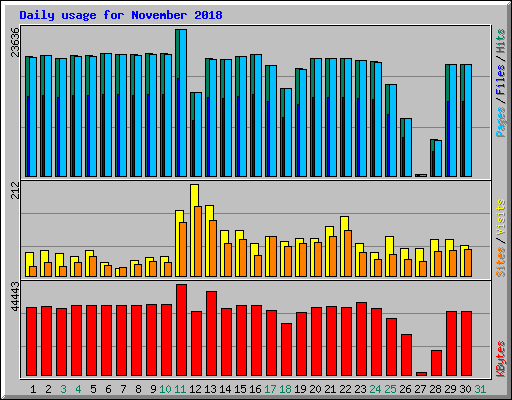 Daily usage for November 2018