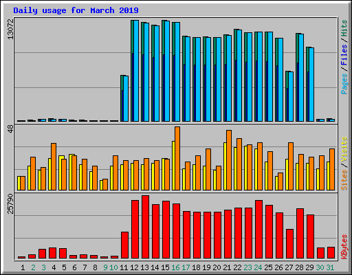 Daily usage for March 2019