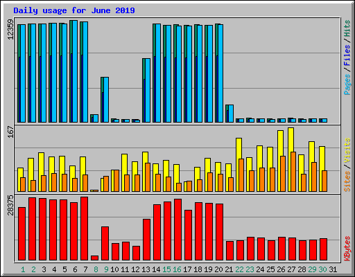 Daily usage for June 2019