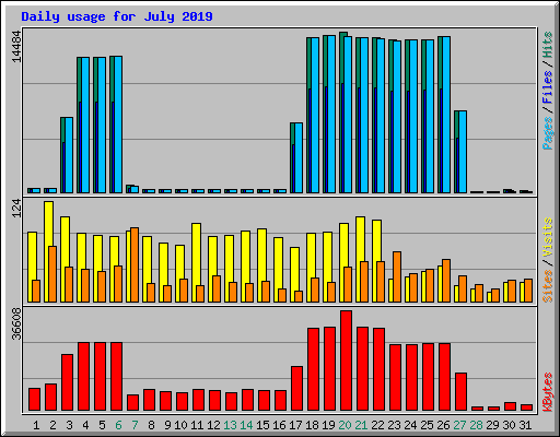 Daily usage for July 2019