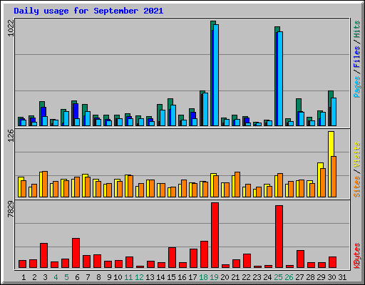 Daily usage for September 2021