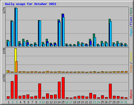 Daily usage for October 2021