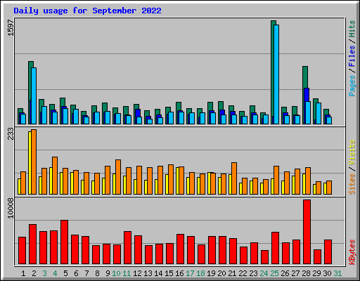 Daily usage for September 2022