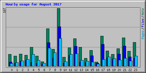 Hourly usage for August 2017