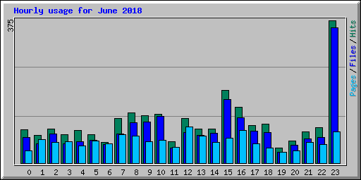 Hourly usage for June 2018