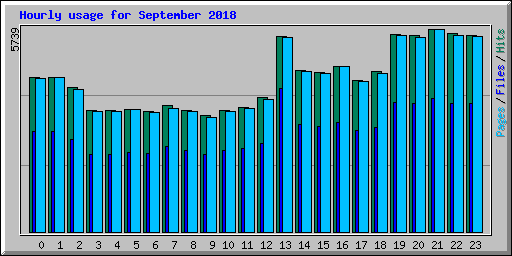 Hourly usage for September 2018