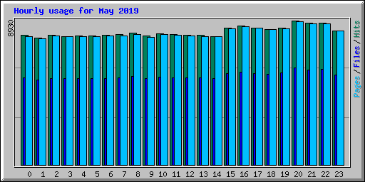 Hourly usage for May 2019