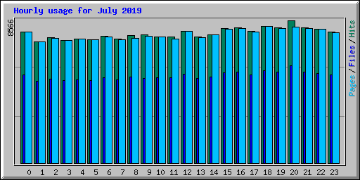 Hourly usage for July 2019