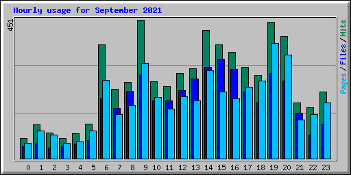 Hourly usage for September 2021