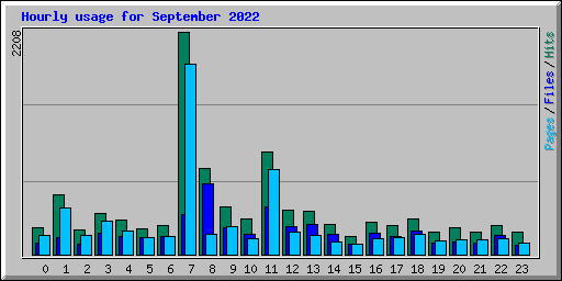 Hourly usage for September 2022