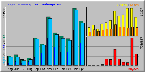 Usage summary for sednaya.es